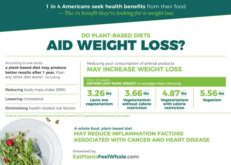 An infographic that discusses if plant-based diets aid weight loss.