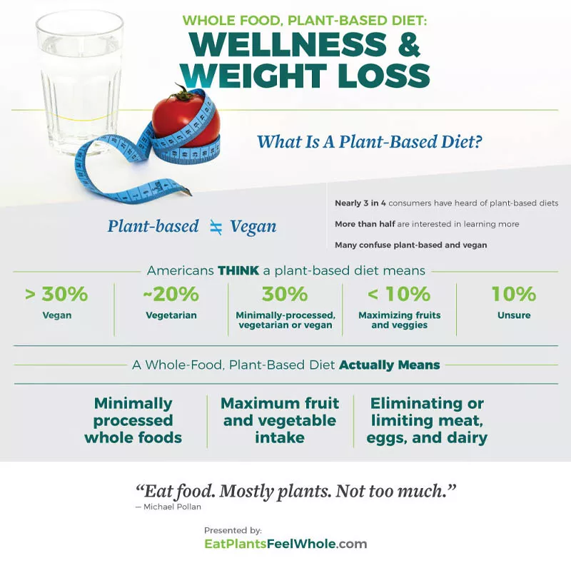 Whole Food Plant Based Diet fr wellness and weight loss