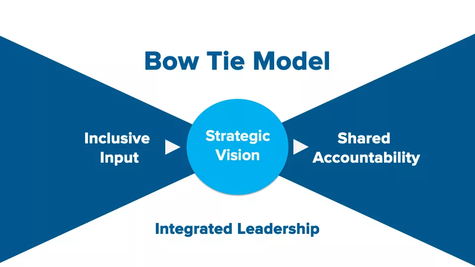 The bowtie model guides the organization’s strategic decision-making and governance framework for systemwide priorities.