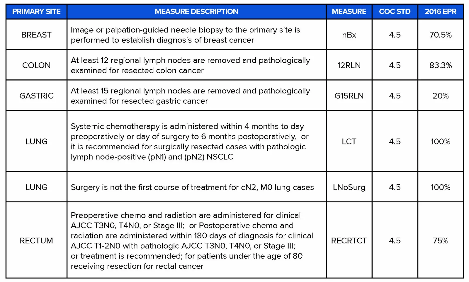 COC Standard 4.5: Quality Improvement Measures.