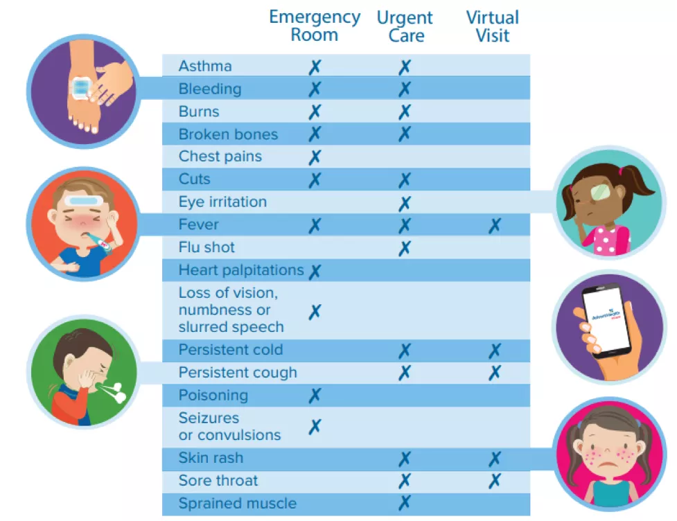 a chart listing which kind of health care facilities you should go to based on the symptom