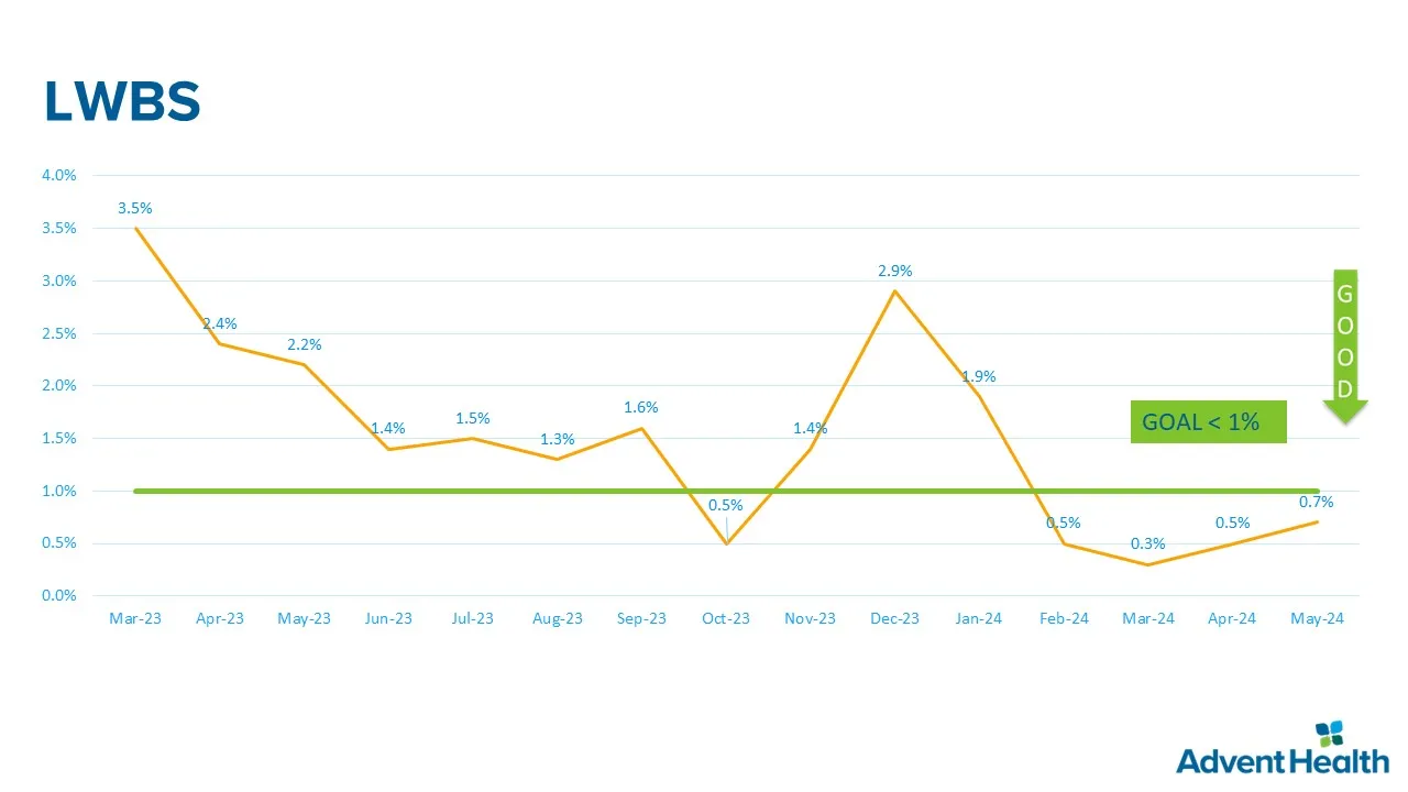 AdventHealth Hendersonville LWBS Rates March 2023 - May 2024