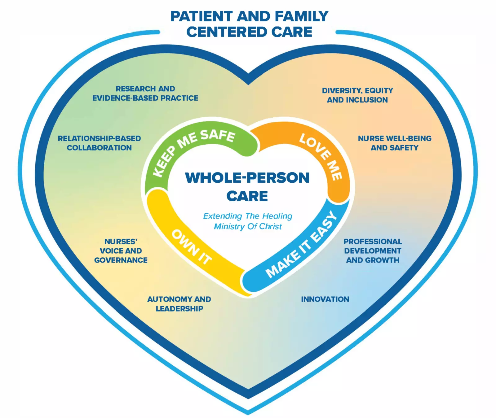 professional practice model heart