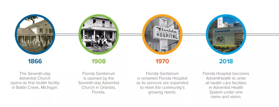 foundation timeline image